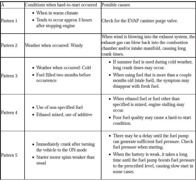 Fuel and Emissions - Testing & Troubleshooting